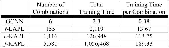 Table 6.  The number of all possible combinations of parameter values, the total training time, 