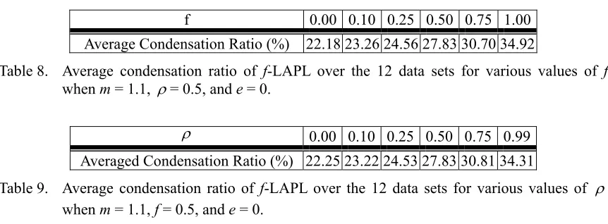 Table 8.  Average condensation ratio of f-LAPL over the 12 data sets for various values of f ρ