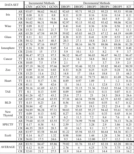 Table 10.  The performance of three incremental methods and six decremental methods. 