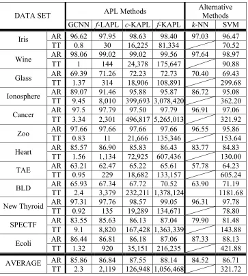 Table 11. The performance of the four APLs, k-NN and SVM. 