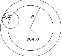 Figure 2.  If all samples are contained in a ball of radius R, then all balls of radius δ /2 centered at a sample are included in a ball of radius R+δ /2