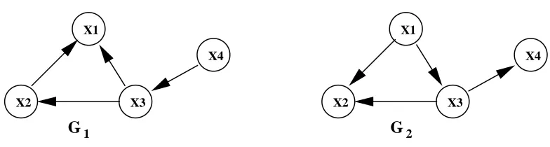 Figure 1: Two equivalent DAGs with different values of the MIT score