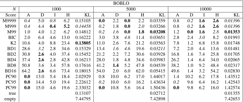 Table 1: Results for the Alarm network