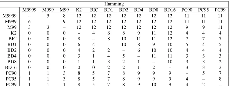 Table 7: Number of times that the methods in rows are better than the ones in columns in terms ofthe Hamming distance