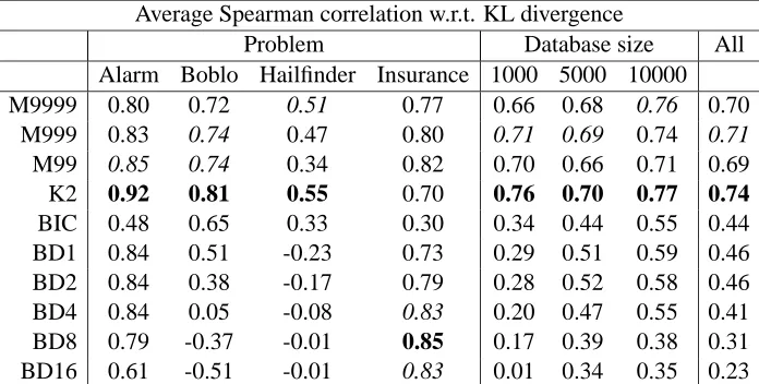 Table 9: Average values of the Spearman correlation coefﬁcient between the rankings generated byeach scoring function and the KL divergence