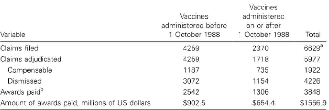 Table 1. Status of the National Vaccine Injury Compensation Program, as of 31 May 2005