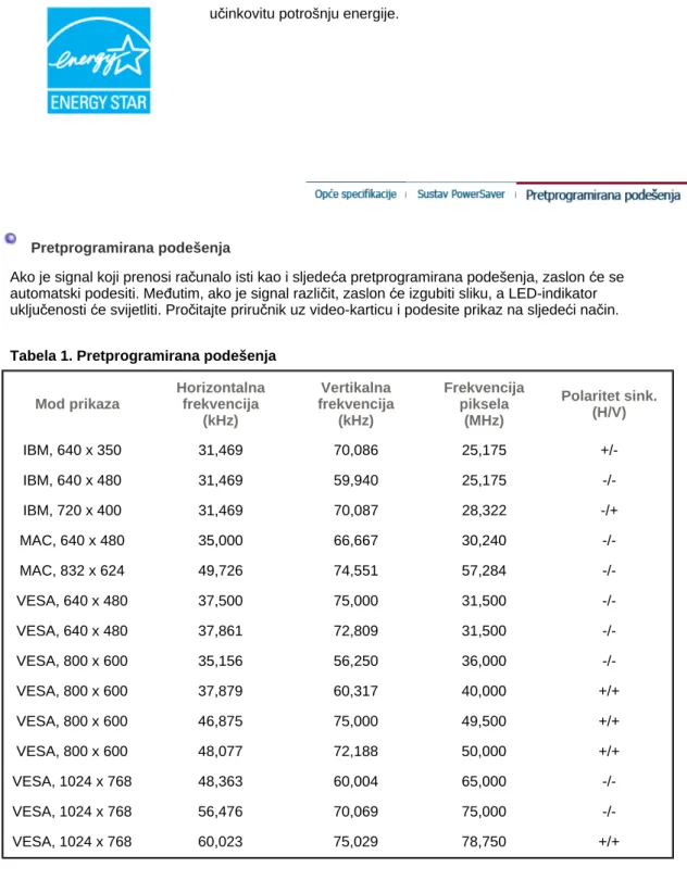 Tabela 1. Pretprogramirana podešenja 