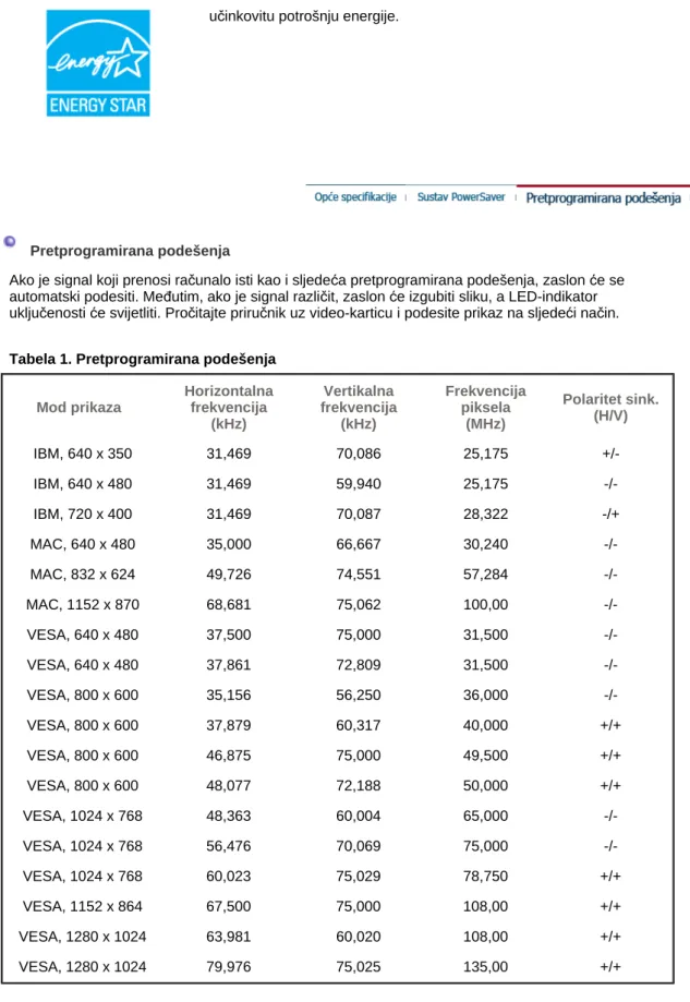 Tabela 1. Pretprogramirana podešenja 