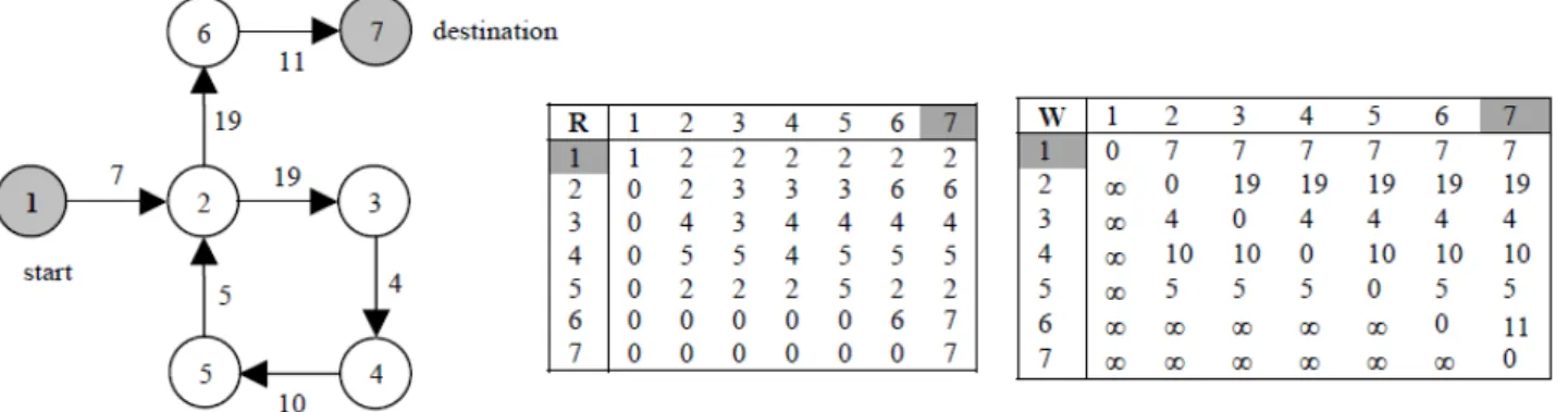 Figure  6. R and W matrices for the example network on the left [16]