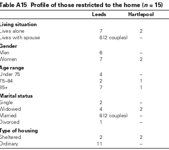 Table A15  Profile of those restricted to the home (n = 15)