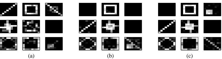 Figure 5: Examples of models learned from 50, 200 and 1000 samples (panels a through c)
