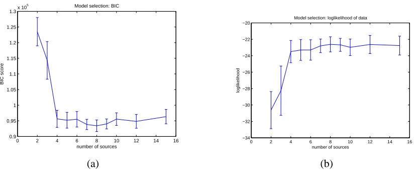 Figure 7: (a) The average BIC scores for the models with varied number of sources. (b) The av-erage log-likelihood of data for model with varied number of sources