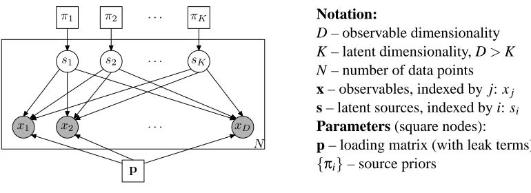 Figure 1: The NOCA model in plate notation. Shaded nodes correspond to observables. (In theentire text, boldface letters will denote vectors or matrices.)