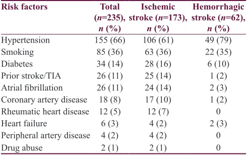 Table 1: Various risk factors in patients of stroke