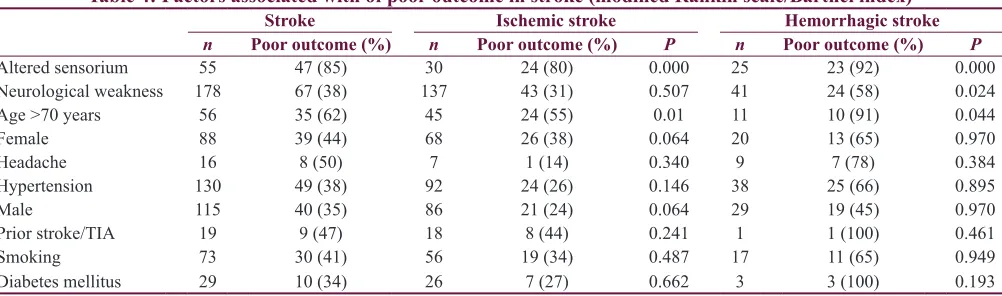Table 4: Factors associated with of poor outcome in stroke (modified Rankin scale/Barthel index)
