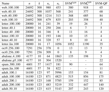 Table 1: Performance comparison of SVM-QP and SVMlight.
