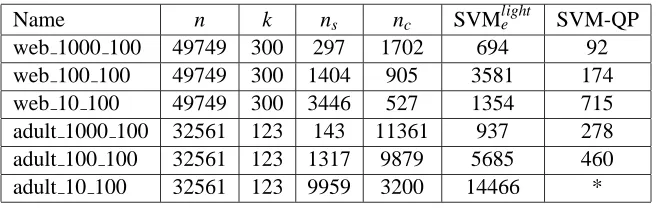 Table 2: Performance comparison of SVM-QP and SVMlight on large data sets.