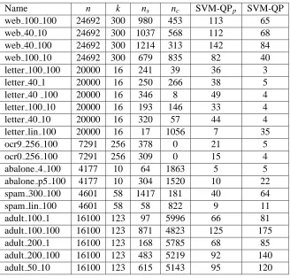 Table 5: Warm starting SVM-QP by an IPM.