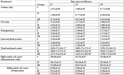 Table 1: Mean ± SE Values of synovial fluid parameters in dogs of groups I, II and III at different intervals   