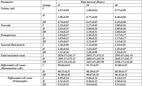 Table 1: Mean ± SE Values of synovial fluid parameters in dogs of groups I, II and III at different intervals   