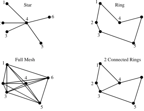 Figure 3: Topologies for comparison