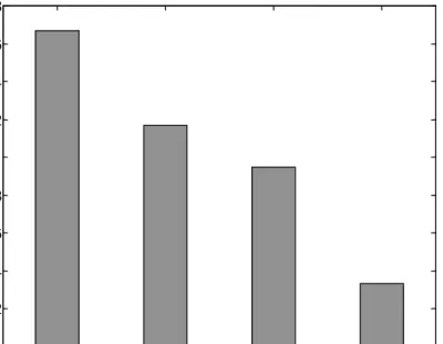 Figure 5: Average vulnerability for 4 standard topologies