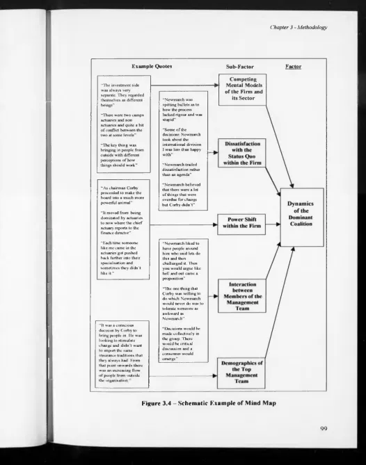 Figure 3.4 -  Schematic Example of Mind Map