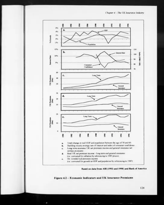 Figure 4.2 -  Economic Indicator?! and UK Insurance Premiums