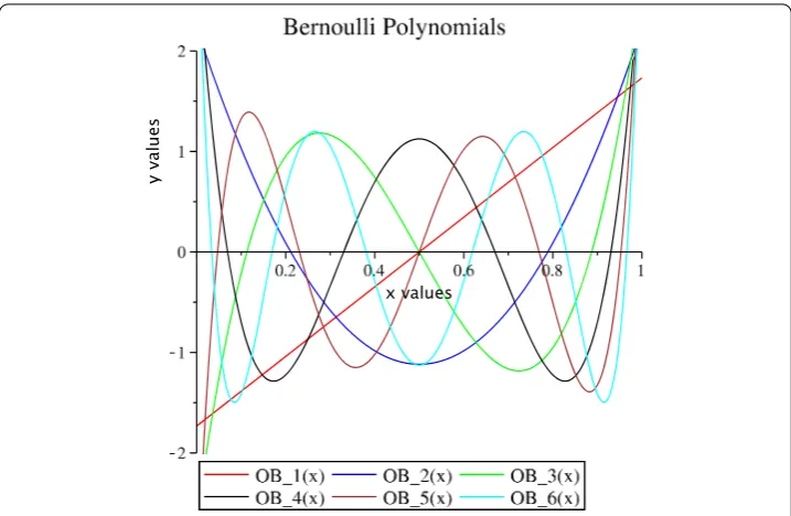 Figure 1 The graph of the ﬁrst six of orthonormal Bernoulli polynomials.