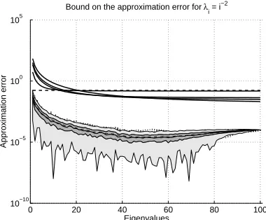 Figure 3: The sine-kernel example. We consider the decay rates λi = i−2, λi = i−10, and λi = e−i