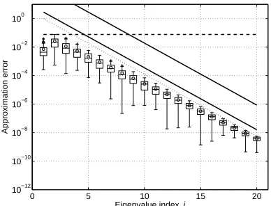 Figure 1: Approximated eigenvalues for kernel matrices with rapidly decaying eigenvalues have anapproximation error which scales with the true eigenvalue.