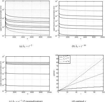 Figure 5: Upper bounds with the best choice of r (solid lines) compared with a Hoeffding-typenon-scaling O(n− 12 ) bound (dashed line) for single eigenvalues