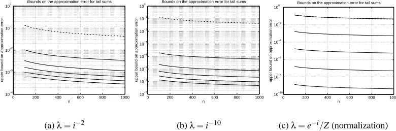 Figure 6: Upper bounds for tail sums (solid lines) compared with a Hoeffding-type non-scalingO(n− 12 ) bound (dashed line)