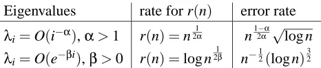 Table 1: Optimal rates for r(n) and the resulting rates for the upper bound on the approximationerror for the case of kernels with bounded eigenfunctions.