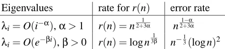 Table 2: Optimal rates for r(n) and the resulting rates for the upper bound on the approximationerror for bounded kernels.