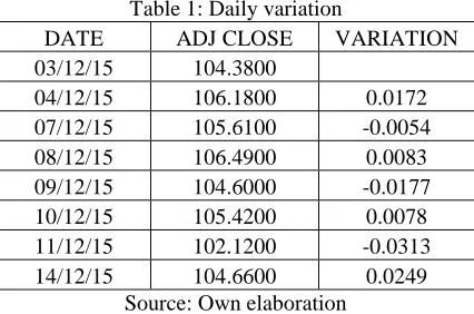 Table 1: Daily variation 