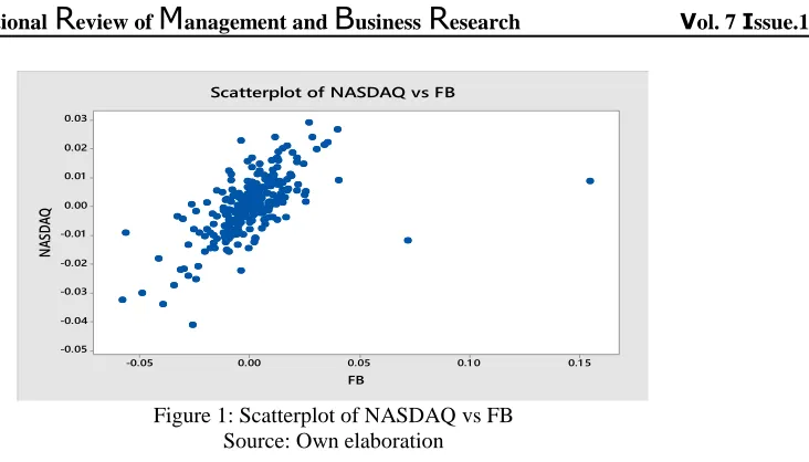 Figure 3: Scatterplot of NASDAQ vs GO Source: Own elaboration 