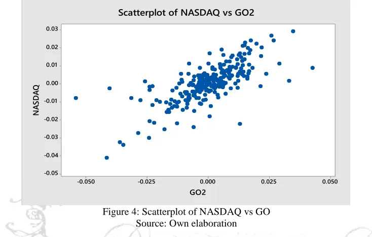 Figure 4: Scatterplot of NASDAQ vs GO Source: Own elaboration 