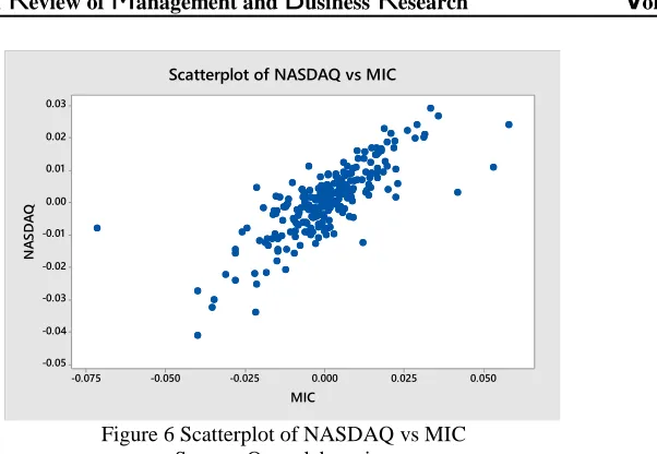 Figure 7 Scatterplot of NASDAQ vs CMC Source: Own elaboration 