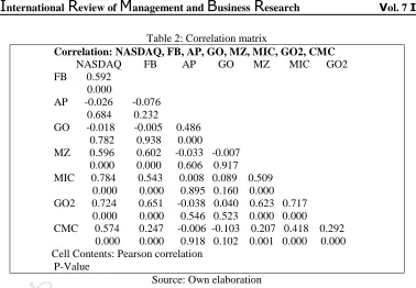 Table 3: Multiple regression analysis 1 Regression Analysis: NASDAQ versus MZ, MIC, CMC, GO2, FB, AP, GO 