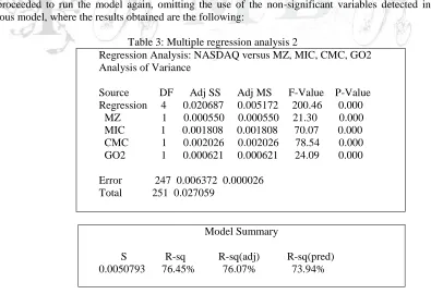 Table 3: Multiple regression analysis 2 Regression Analysis: NASDAQ versus MZ, MIC, CMC, GO2  