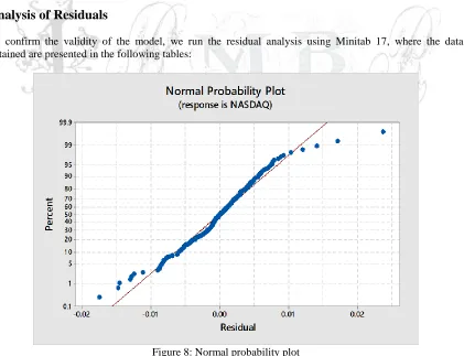 Figure 8: Normal probability plot Source: Own elaboration 