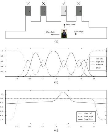 Figure 1: A pictorial representation of the test problem (a), the corresponding observation model(b), and the reward model (c).