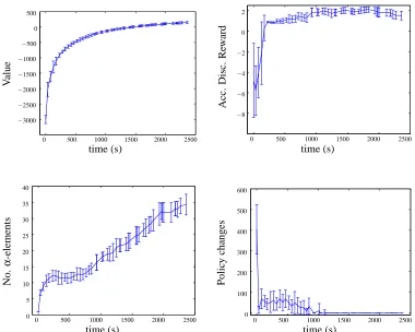 Figure 2: Results for the simulated robotic problem using continuous states but discrete actionsand observations