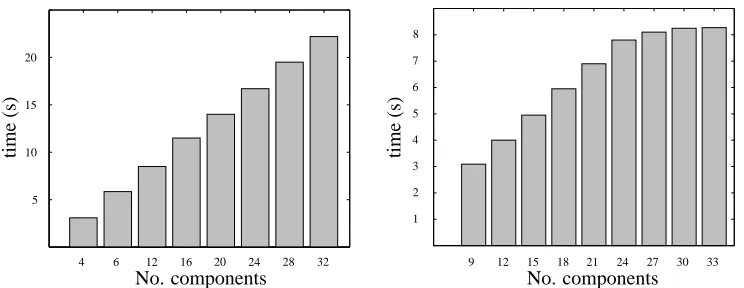 Figure 5: Execution time in seconds for the ﬁrst iteration of PERSEUS as the number of componentsrepresenting the beliefs increase (left) and as the number of components representing theα-functions increase (right).