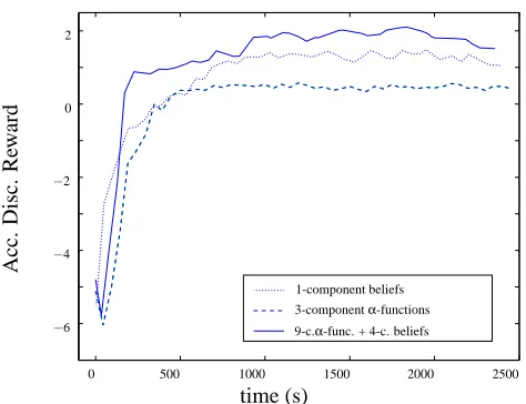 Figure 6: Reduction in the obtained average accumulated discounted reward when reducing thenumber of components in the beliefs to just one (dotted line) and in the α-functions tothree (dashed line)