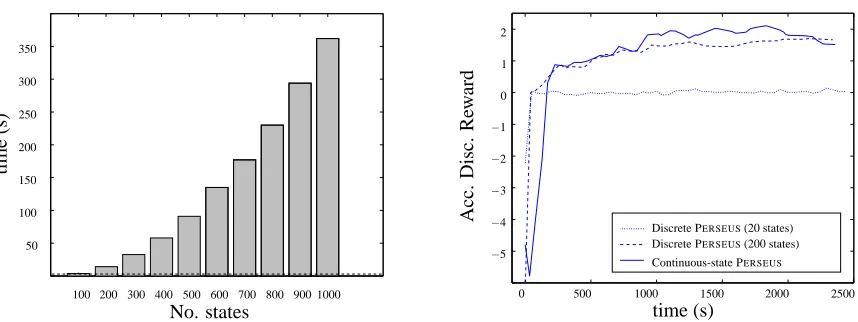 Figure 7: Left: Execution time in seconds for the ﬁrst iteration of PERSEUS in a discretized versionof the problem as the number of states grows