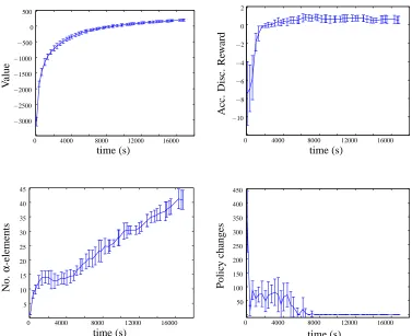Figure 8: Results when using 75 particles to represent the beliefs. Top: Evolution of the value for allthe beliefs in B and the average accumulated discounted reward for 10 episodes
