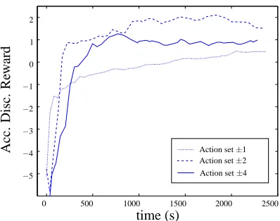 Figure 9: Average accumulated discounted reward using different sets of actions.