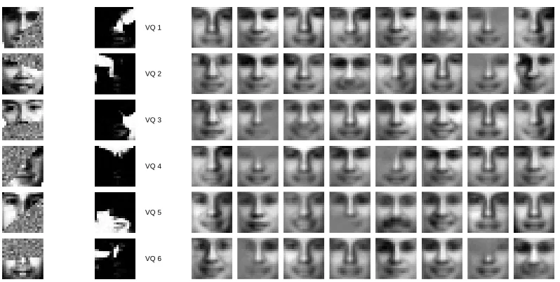 Figure 7: The model learned by MCVQ on partially-occluded faces. On the left are six representa-tive images from the training data